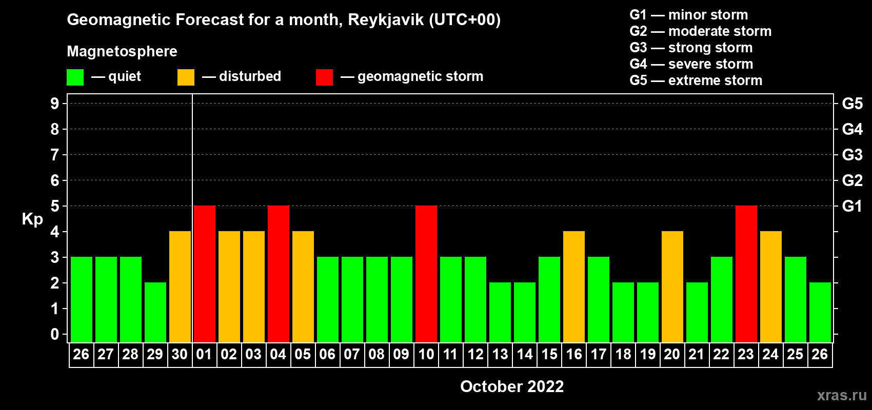 Forecast of the daily maximal value of geomagnetic index Kp for <b>1 month</b> (31 days) <b>from Sep 26, 2022 to Oct 26, 2022</b>