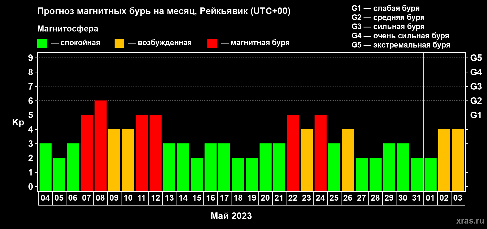 Прогноз максимального суточного геомагнитного индекса Kp на <b>1 месяц</b> (31 день) <b>с 04 мая по 03 июня 2023 г</b>