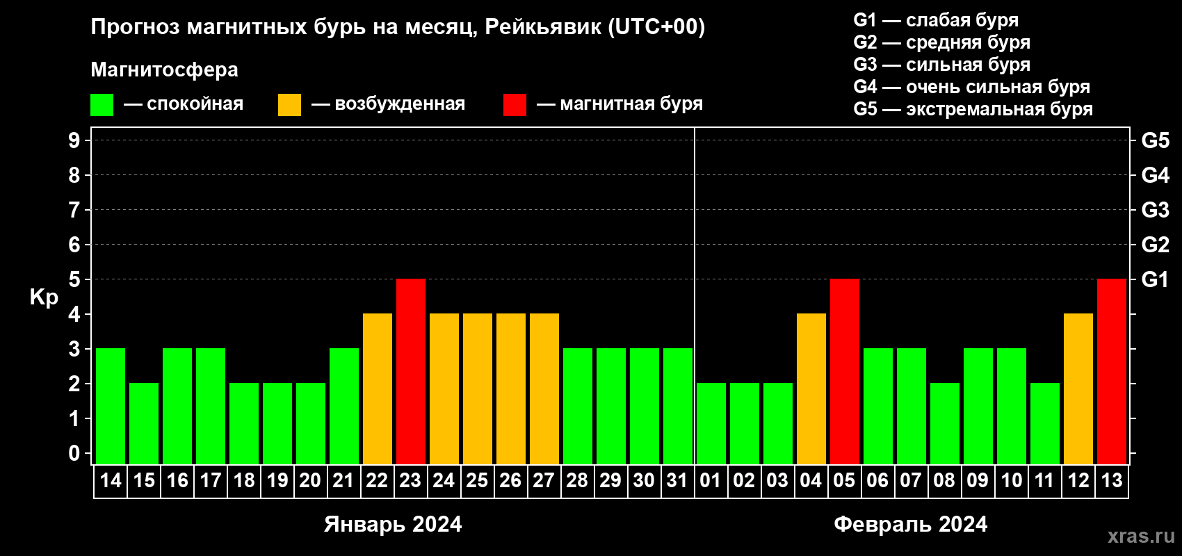 Прогноз максимального суточного геомагнитного индекса Kp на <b>1 месяц</b> (31 день) <b>с 14 января по 13 февраля 2024 г</b>