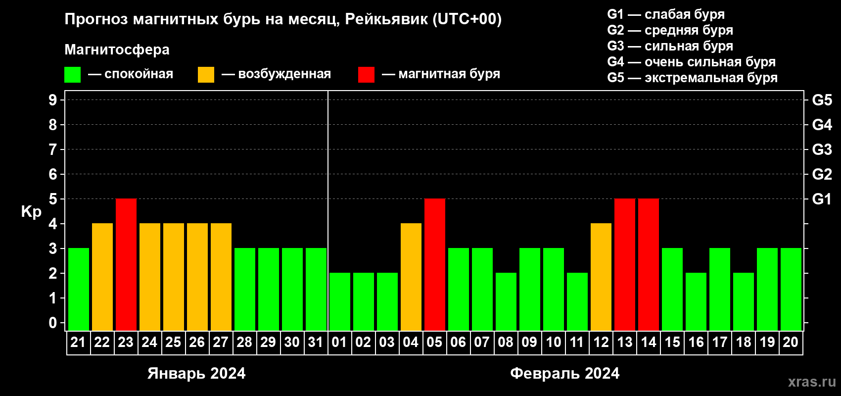Прогноз максимального суточного геомагнитного индекса Kp на <b>1 месяц</b> (31 день) <b>с 21 января по 20 февраля 2024 г</b>
