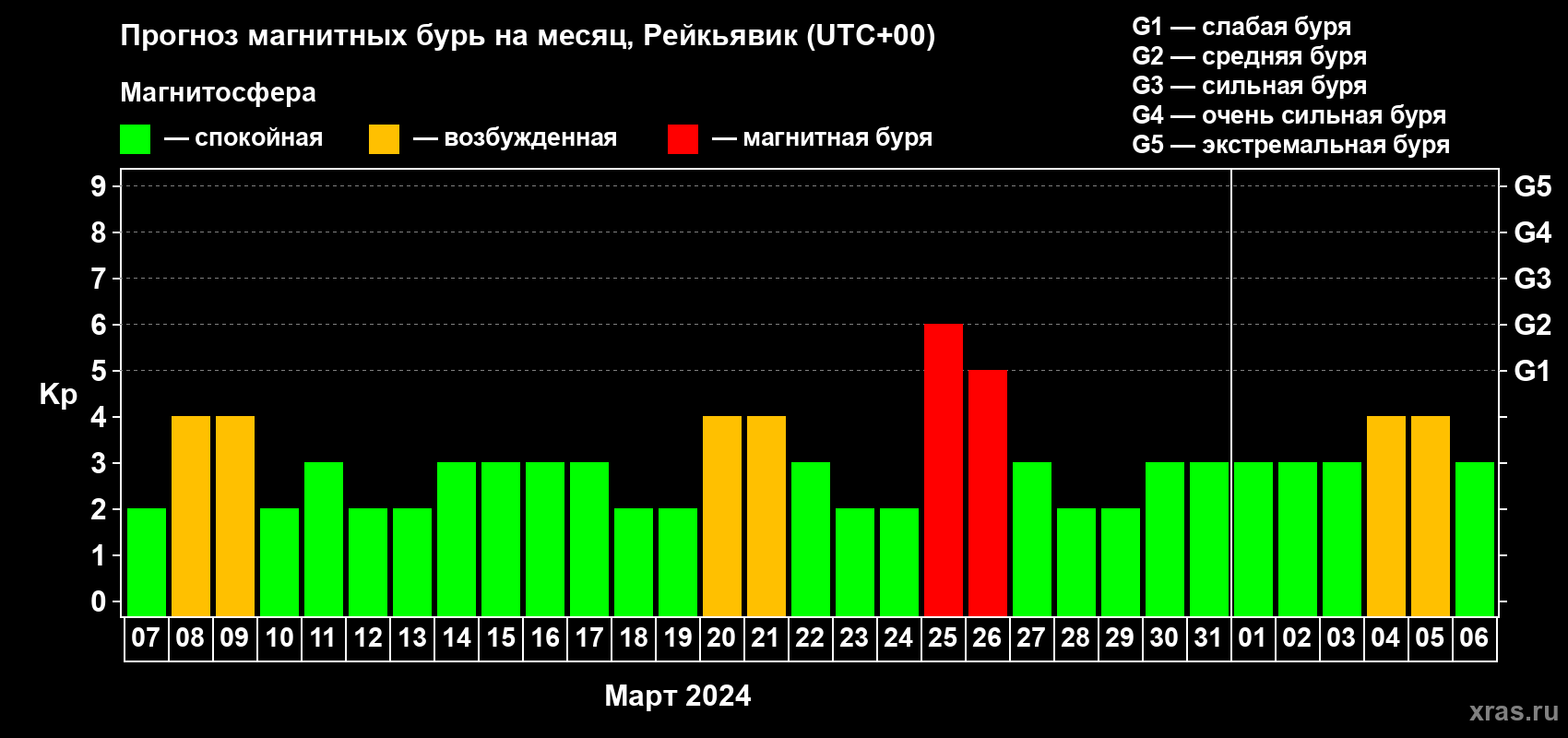 Прогноз максимального суточного геомагнитного индекса Kp на <b>1 месяц</b> (31 день) <b>с 07 марта по 06 апреля 2024 г</b>
