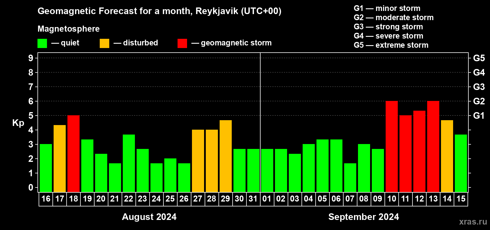 Forecast of the daily maximal value of geomagnetic index Kp for <b>1 month</b> (31 days) <b>from Aug 16, 2024 to Sep 15, 2024</b>