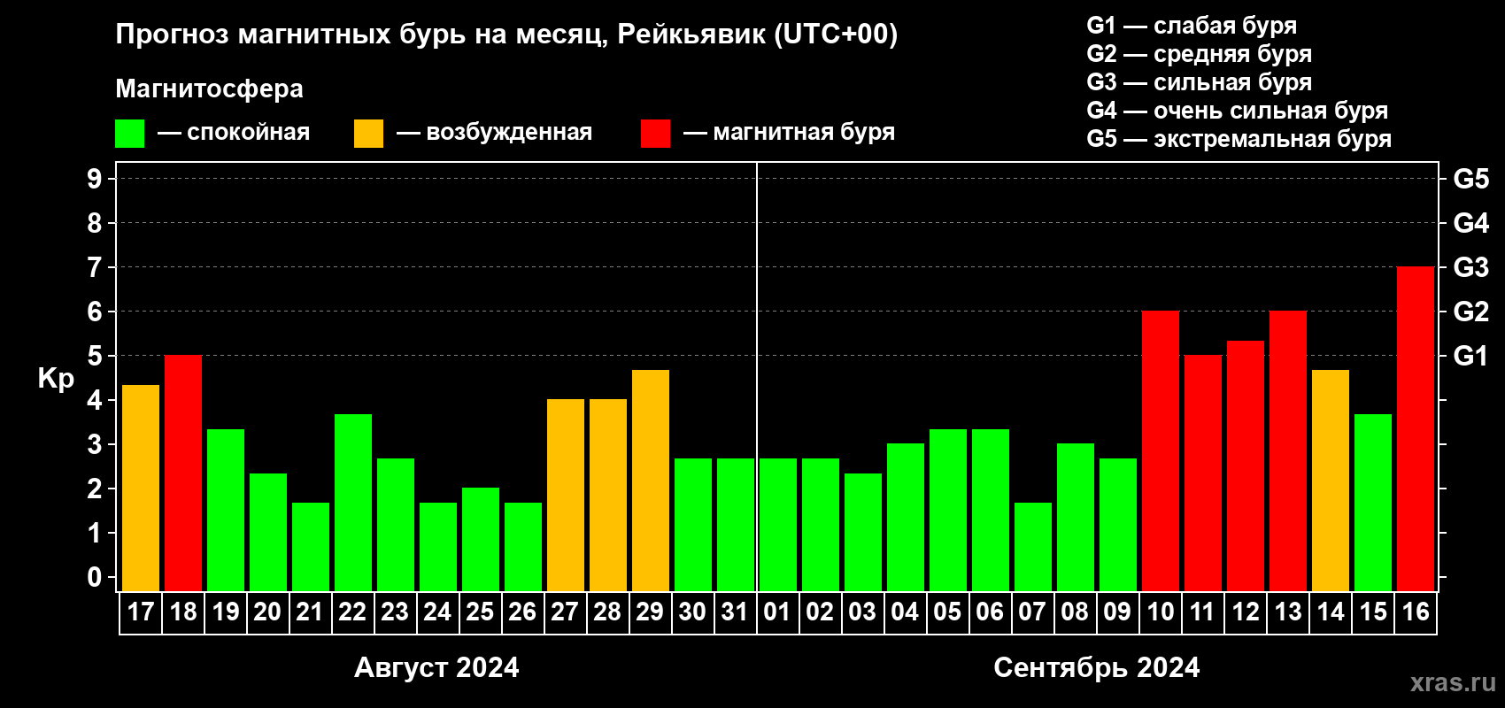 Прогноз максимального суточного геомагнитного индекса Kp на <b>1 месяц</b> (31 день) <b>с 17 августа по 16 сентября 2024 г</b>