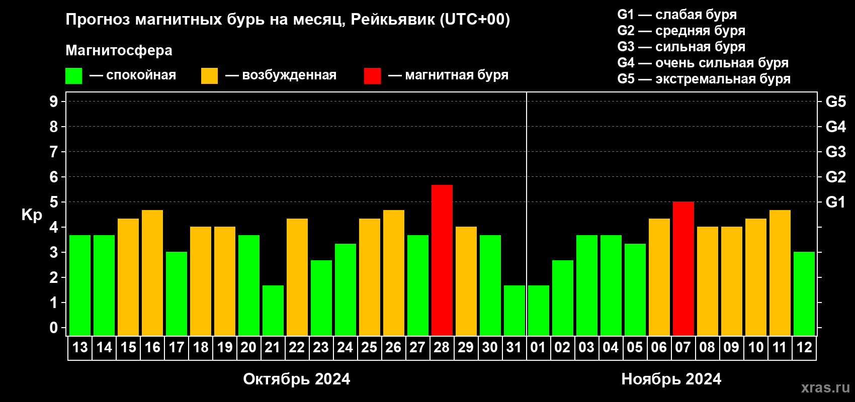 Прогноз максимального суточного геомагнитного индекса Kp на <b>1 месяц</b> (31 день) <b>с 13 октября по 12 ноября 2024 г</b>