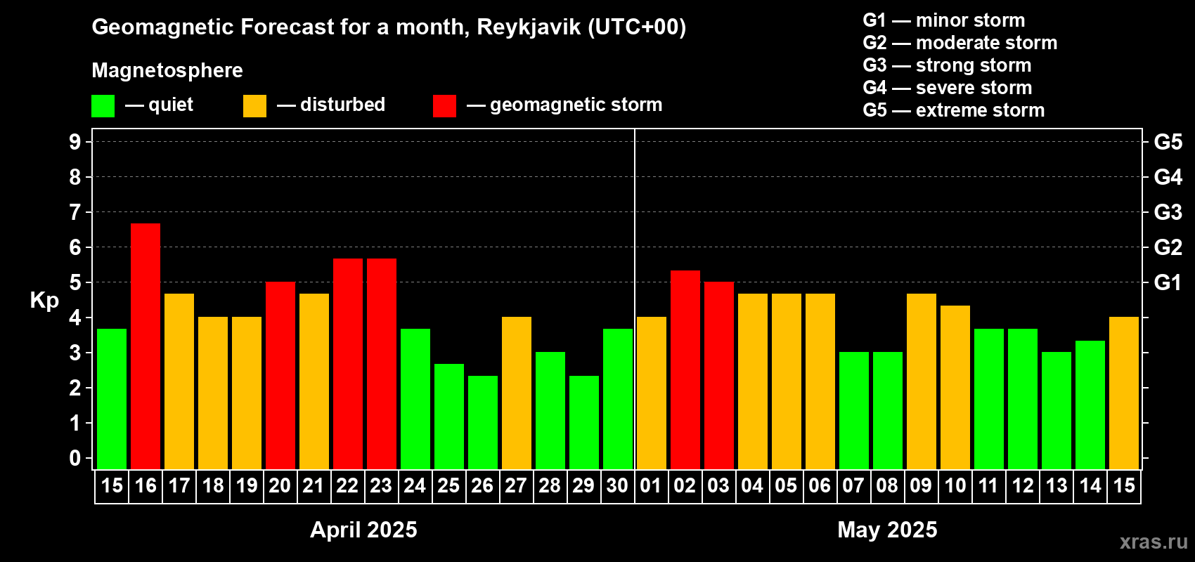 Forecast of the daily maximal value of geomagnetic index Kp for <b>1 month</b> (31 days) <b>from Apr 15, 2025 to May 15, 2025</b>