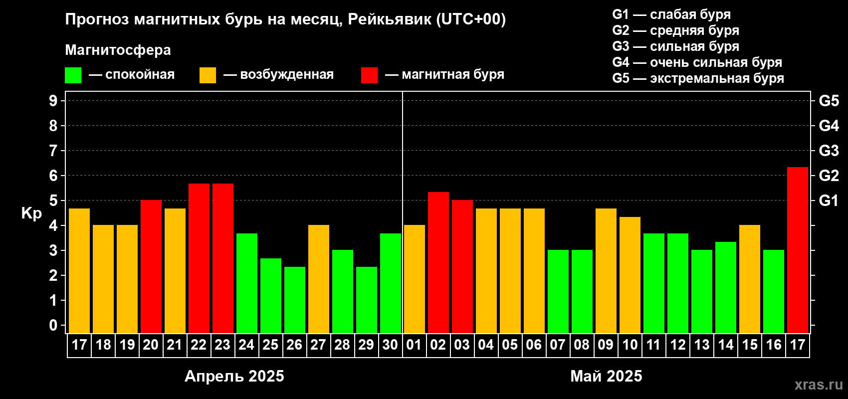 Прогноз максимального суточного геомагнитного индекса Kp на <b>1 месяц</b> (31 день) <b>с 17 апреля по 17 мая 2025 г</b>