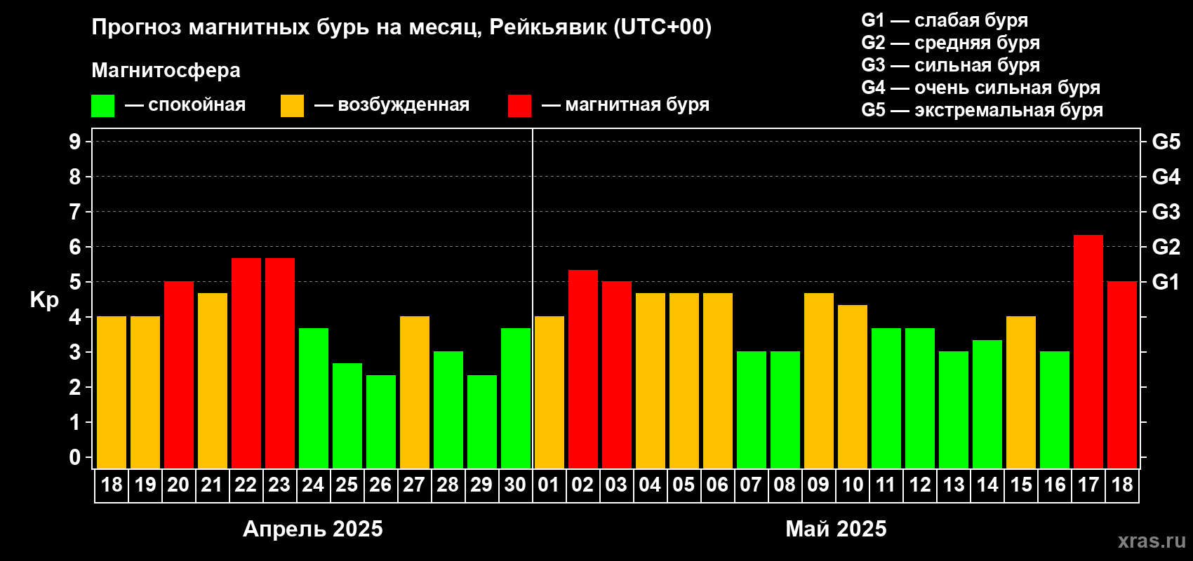 Прогноз максимального суточного геомагнитного индекса Kp на <b>1 месяц</b> (31 день) <b>с 18 апреля по 18 мая 2025 г</b>