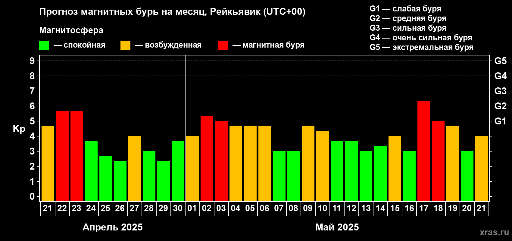 Прогноз максимального суточного геомагнитного индекса Kp на <b>1 месяц</b> (31 день) <b>с 21 апреля по 21 мая 2025 г</b>