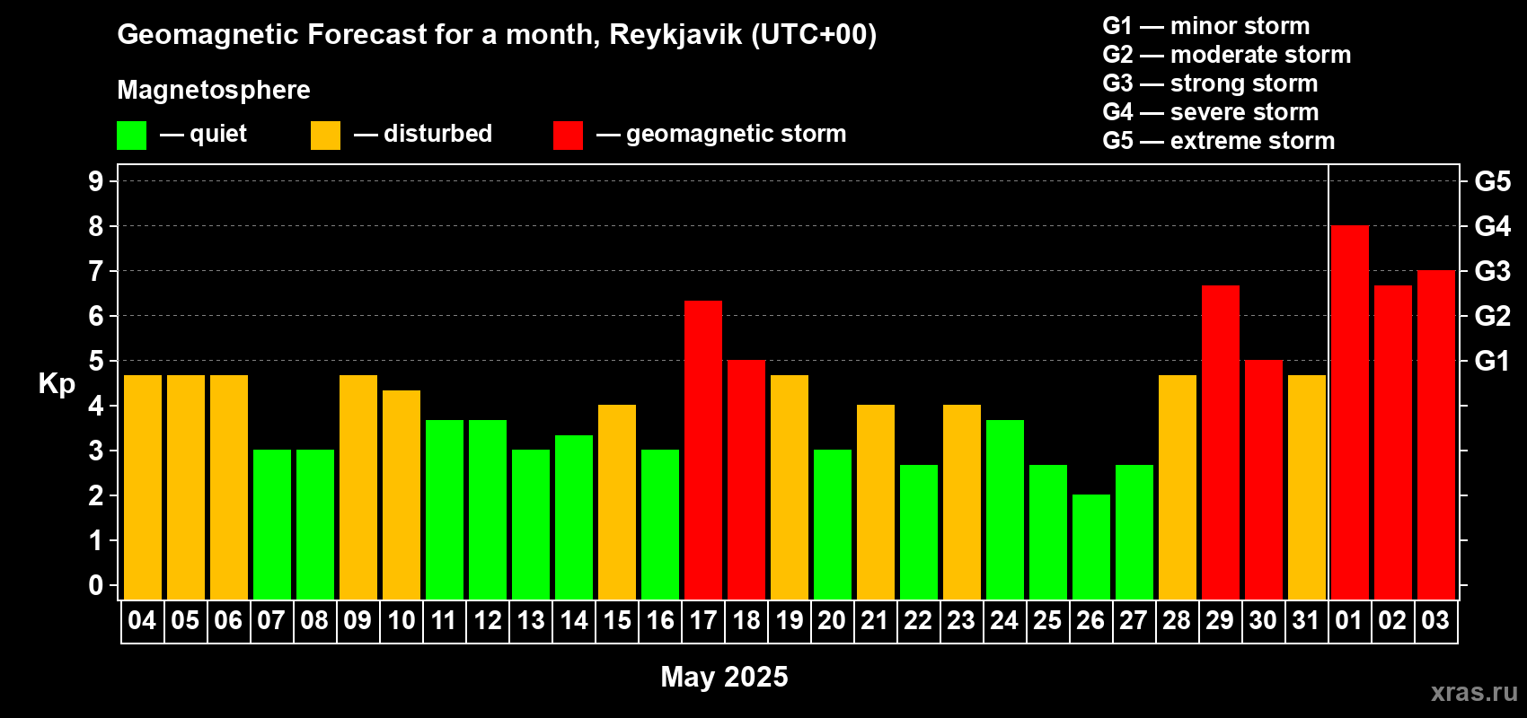 Forecast of the daily maximal value of geomagnetic index Kp for <b>1 month</b> (31 days) <b>from May 04, 2025 to Jun 03, 2025</b>
