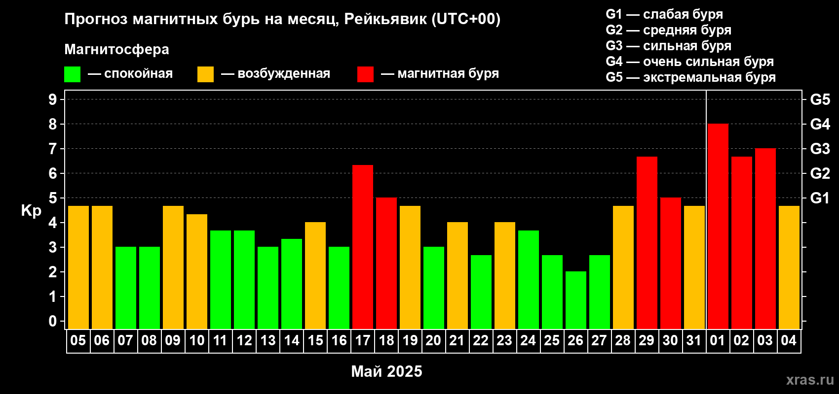 Прогноз максимального суточного геомагнитного индекса Kp на <b>1 месяц</b> (31 день) <b>с 05 мая по 04 июня 2025 г</b>