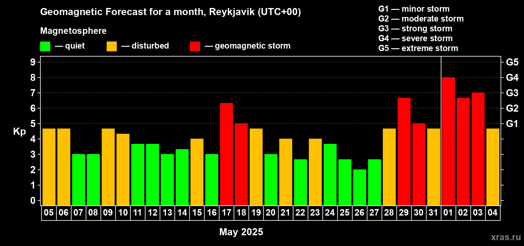 Forecast of the daily maximal value of geomagnetic index Kp for <b>1 month</b> (31 days) <b>from May 05, 2025 to Jun 04, 2025</b>