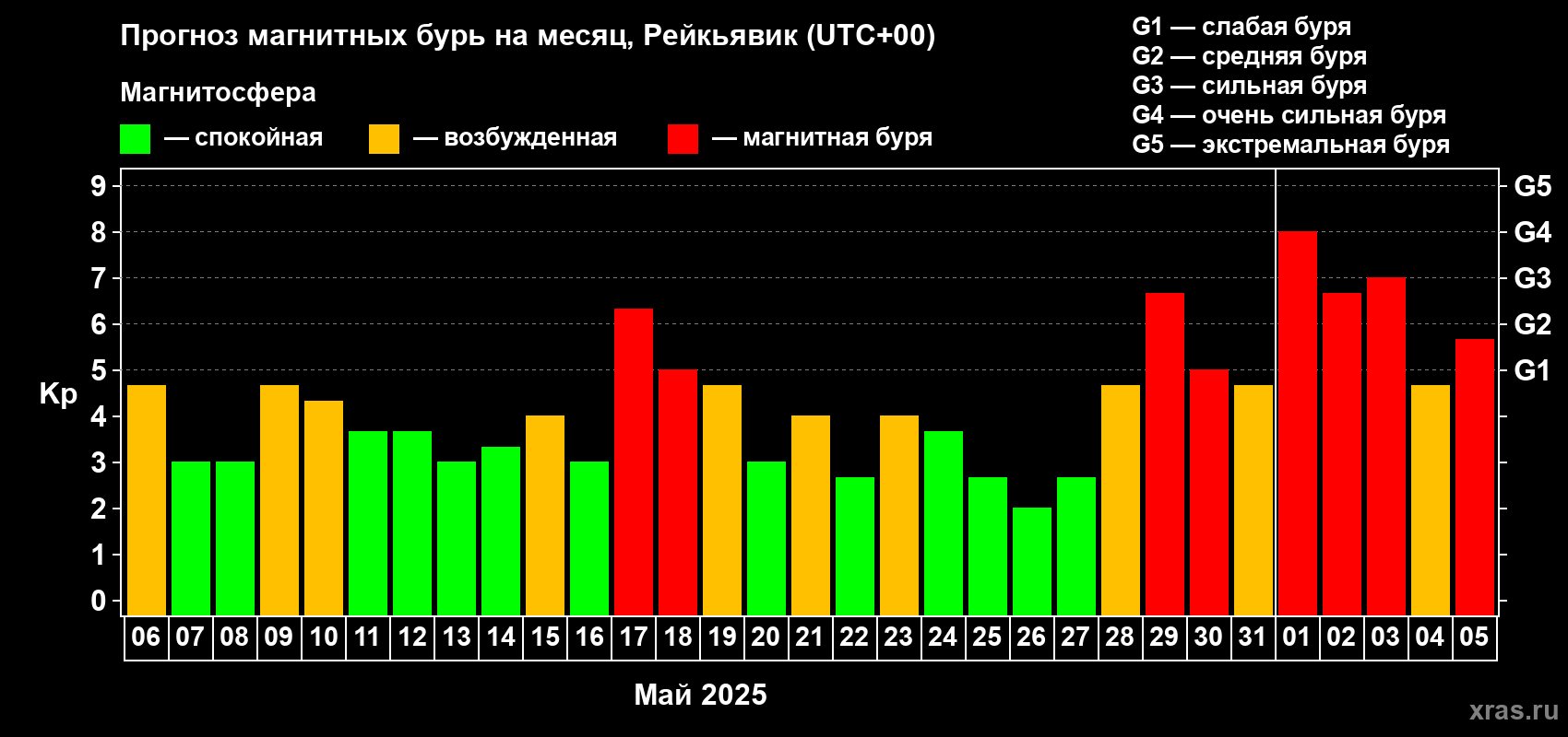 Прогноз максимального суточного геомагнитного индекса Kp на <b>1 месяц</b> (31 день) <b>с 06 мая по 05 июня 2025 г</b>