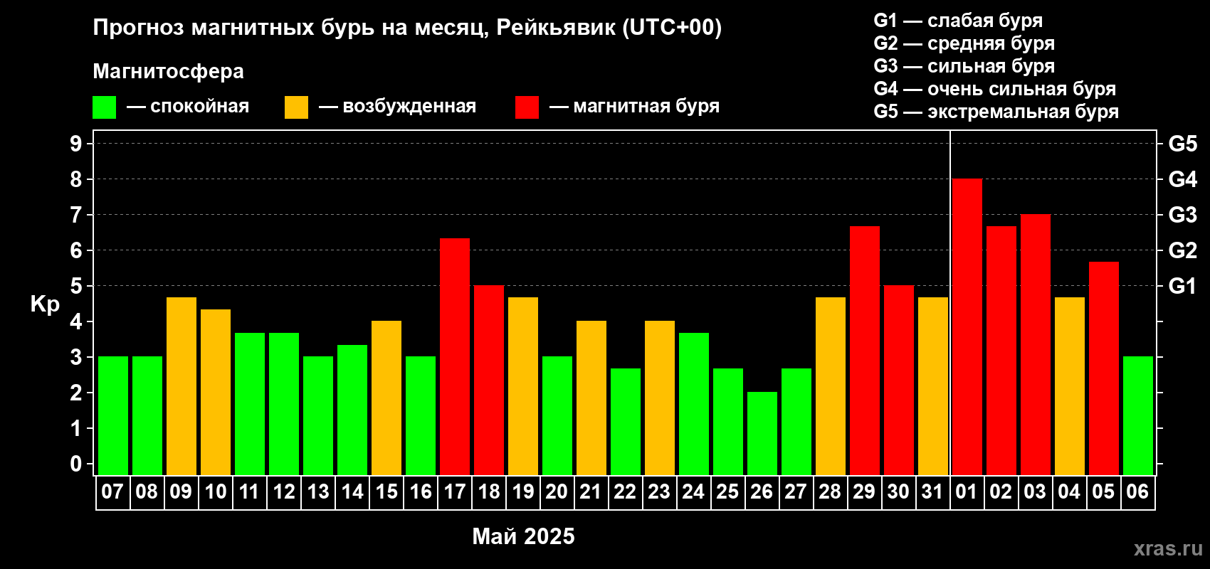 Прогноз максимального суточного геомагнитного индекса Kp на <b>1 месяц</b> (31 день) <b>с 07 мая по 06 июня 2025 г</b>