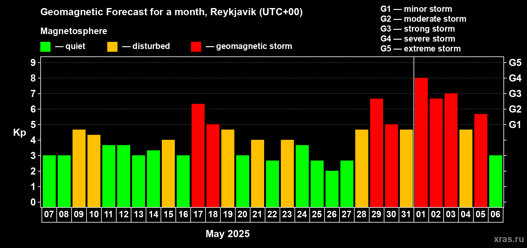 Forecast of the daily maximal value of geomagnetic index Kp for <b>1 month</b> (31 days) <b>from May 07, 2025 to Jun 06, 2025</b>