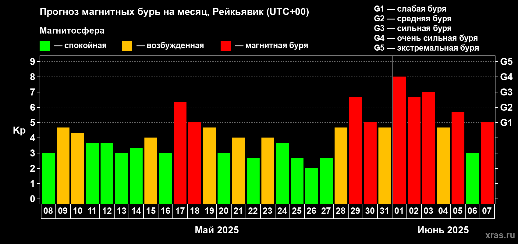 Прогноз максимального суточного геомагнитного индекса Kp на <b>1 месяц</b> (31 день) <b>с 08 мая по 07 июня 2025 г</b>