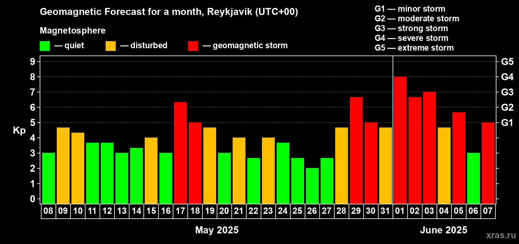 Forecast of the daily maximal value of geomagnetic index Kp for <b>1 month</b> (31 days) <b>from May 08, 2025 to Jun 07, 2025</b>