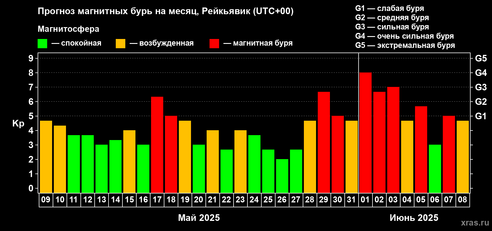 Прогноз максимального суточного геомагнитного индекса Kp на <b>1 месяц</b> (31 день) <b>с 09 мая по 08 июня 2025 г</b>