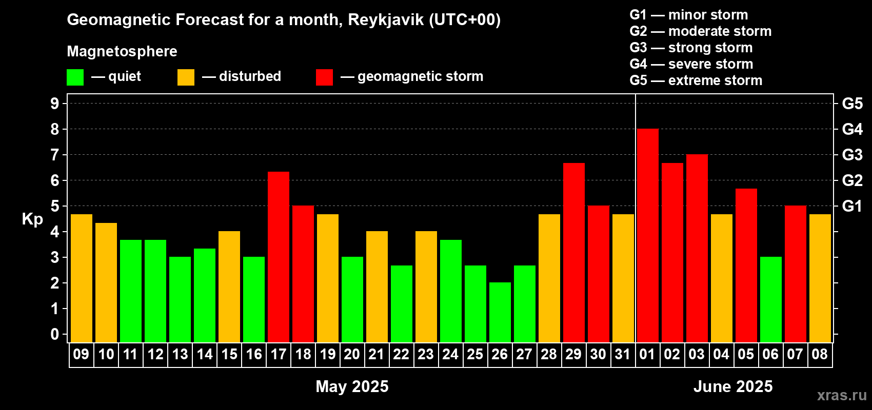 Forecast of the daily maximal value of geomagnetic index Kp for <b>1 month</b> (31 days) <b>from May 09, 2025 to Jun 08, 2025</b>