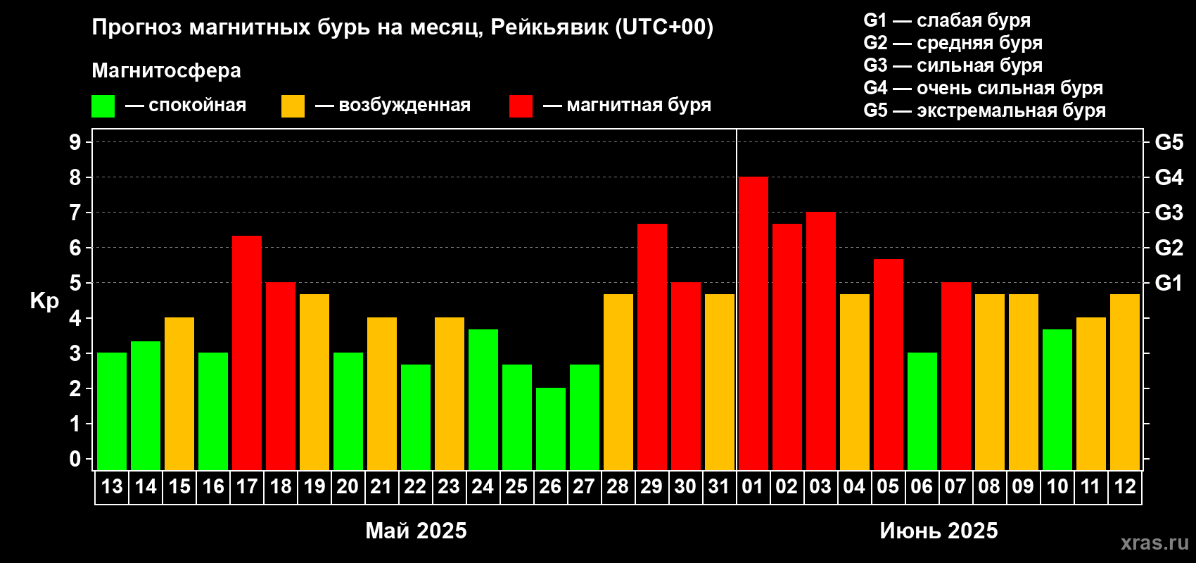 Прогноз максимального суточного геомагнитного индекса Kp на <b>1 месяц</b> (31 день) <b>с 13 мая по 12 июня 2025 г</b>