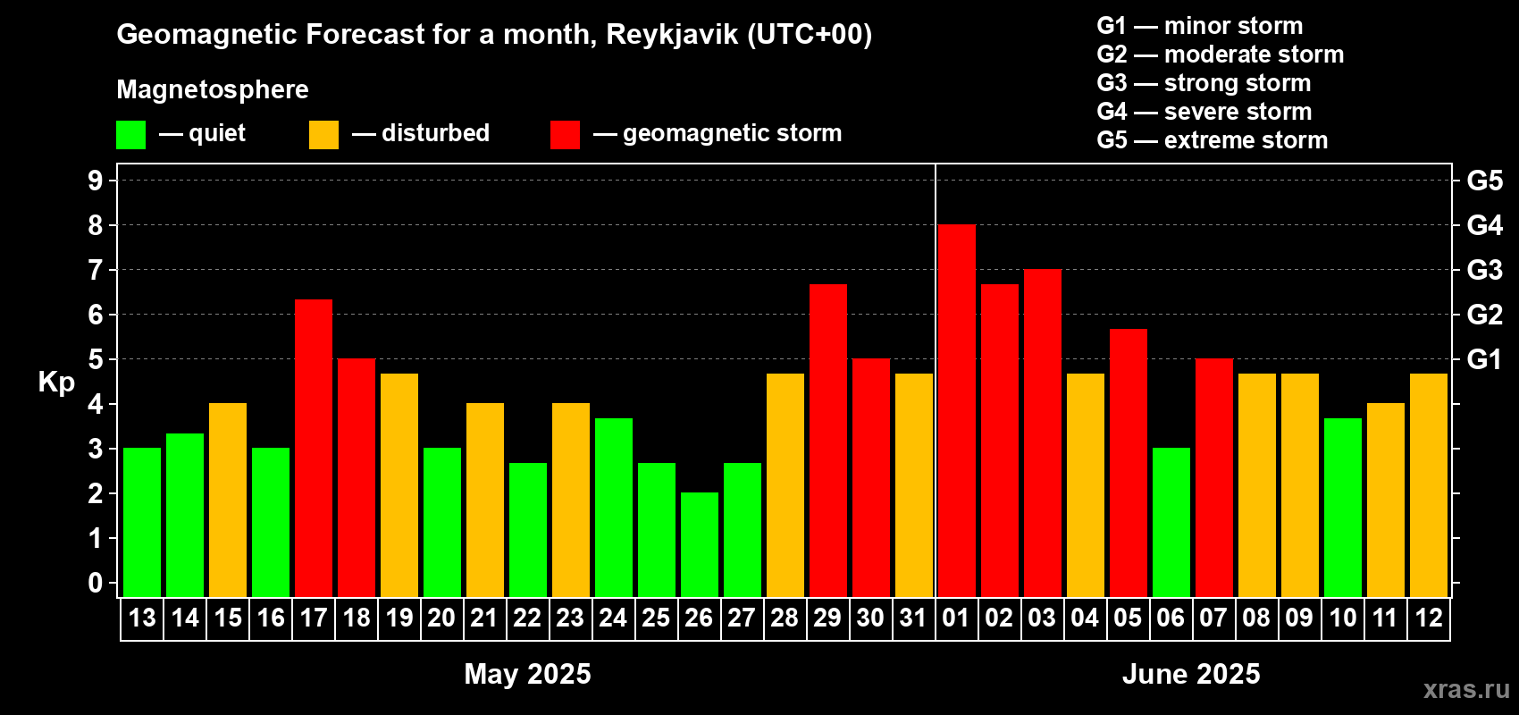 Forecast of the daily maximal value of geomagnetic index Kp for <b>1 month</b> (31 days) <b>from May 13, 2025 to Jun 12, 2025</b>