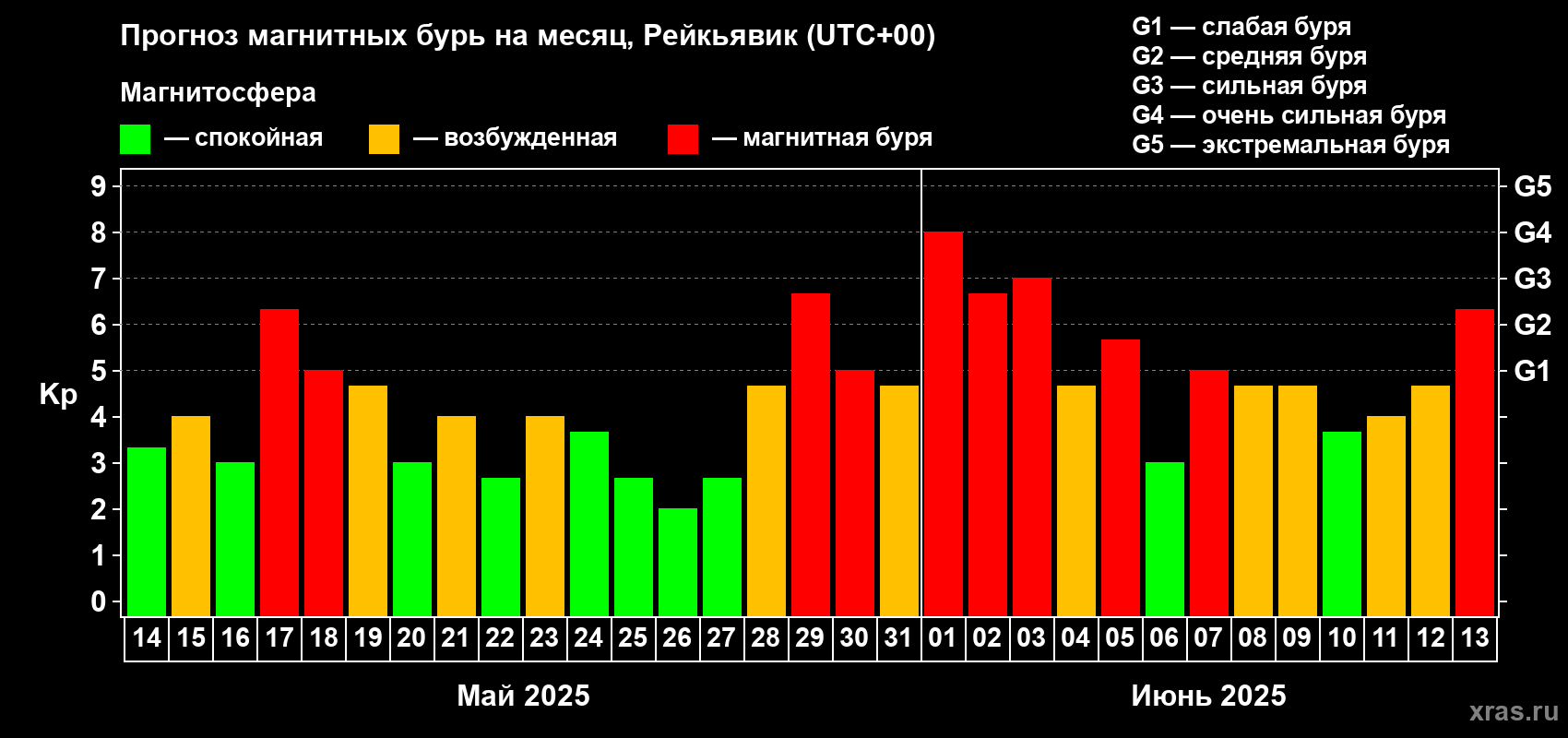 Прогноз максимального суточного геомагнитного индекса Kp на <b>1 месяц</b> (31 день) <b>с 14 мая по 13 июня 2025 г</b>