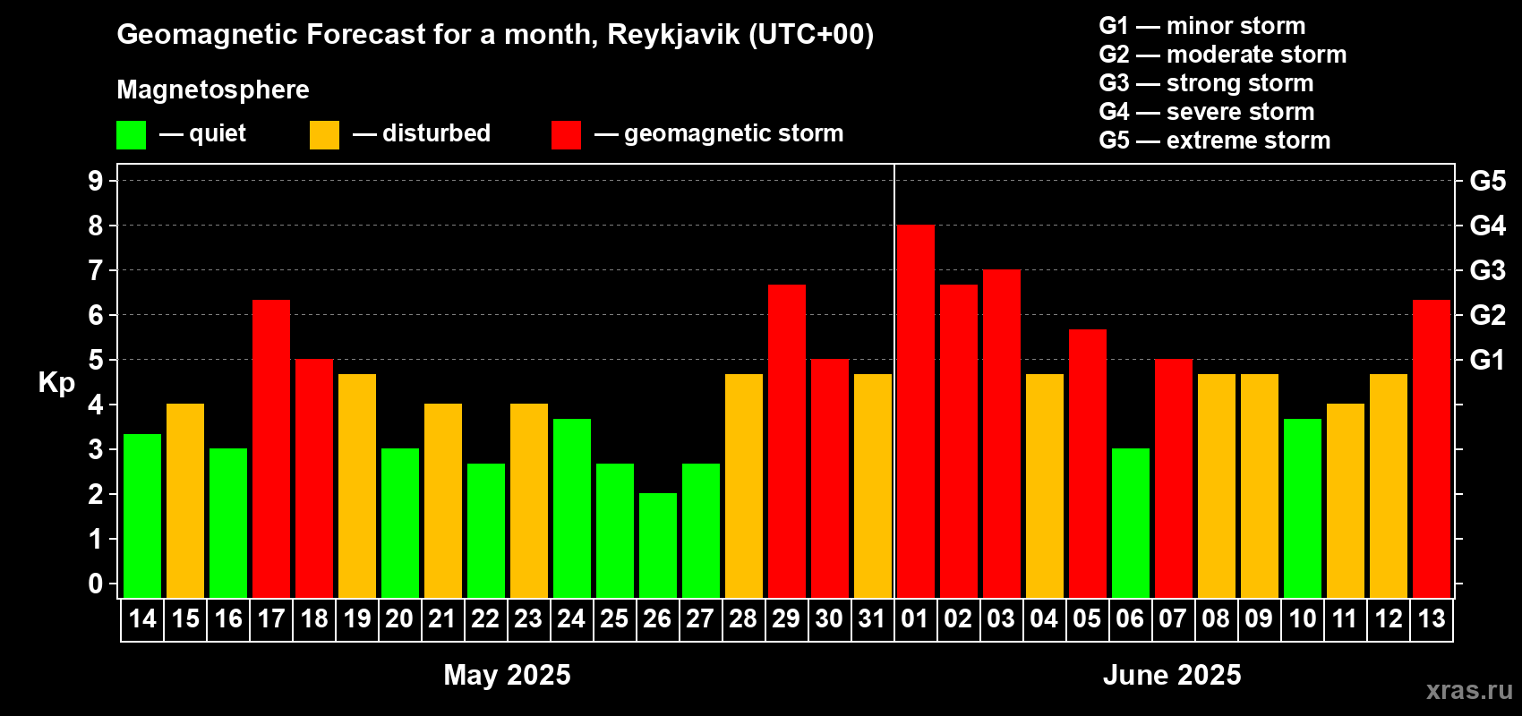 Forecast of the daily maximal value of geomagnetic index Kp for <b>1 month</b> (31 days) <b>from May 14, 2025 to Jun 13, 2025</b>