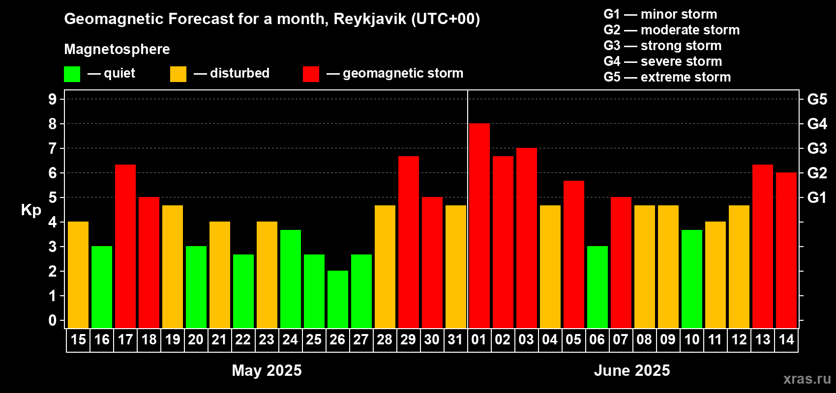 Forecast of the daily maximal value of geomagnetic index Kp for <b>1 month</b> (31 days) <b>from May 15, 2025 to Jun 14, 2025</b>