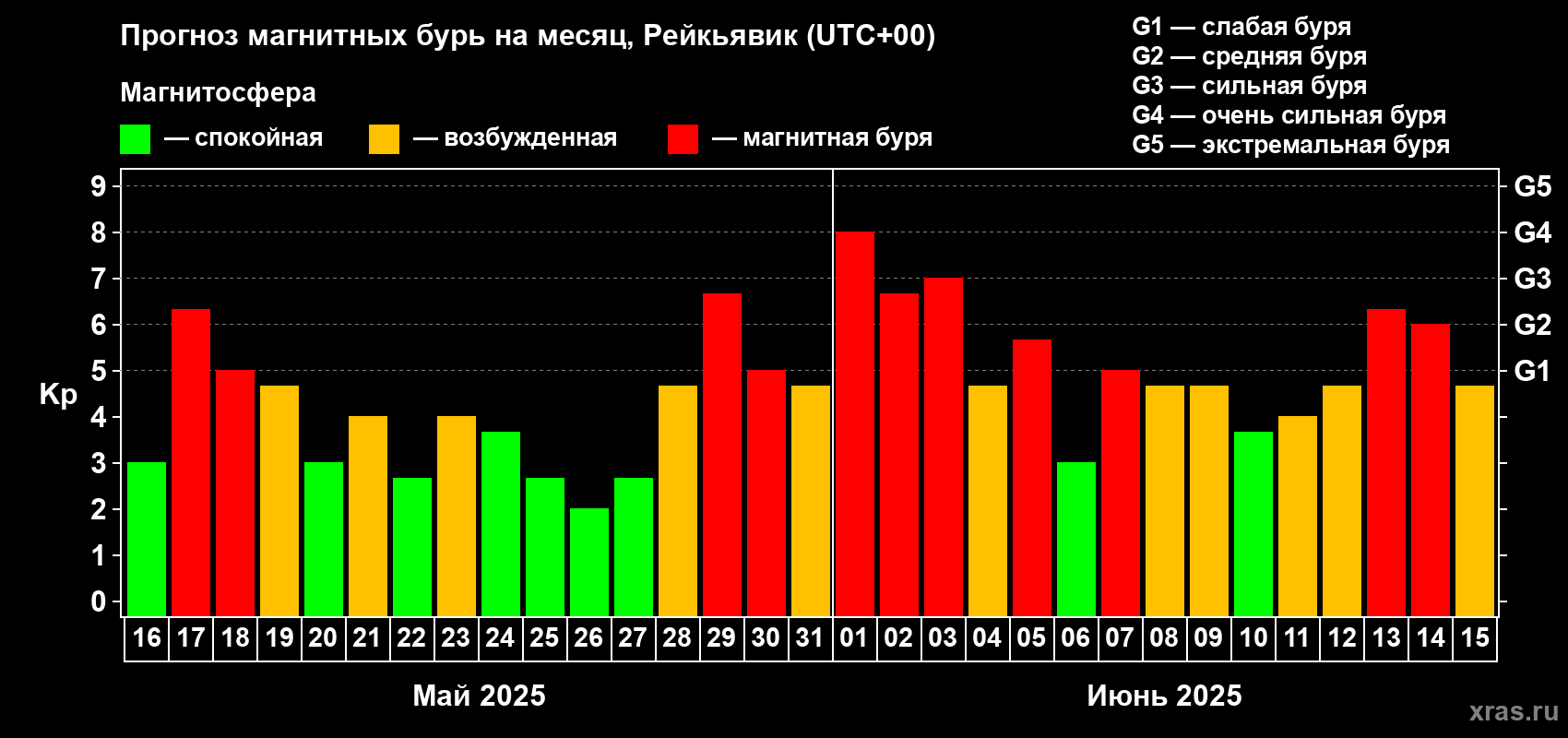 Прогноз максимального суточного геомагнитного индекса Kp на <b>1 месяц</b> (31 день) <b>с 16 мая по 15 июня 2025 г</b>