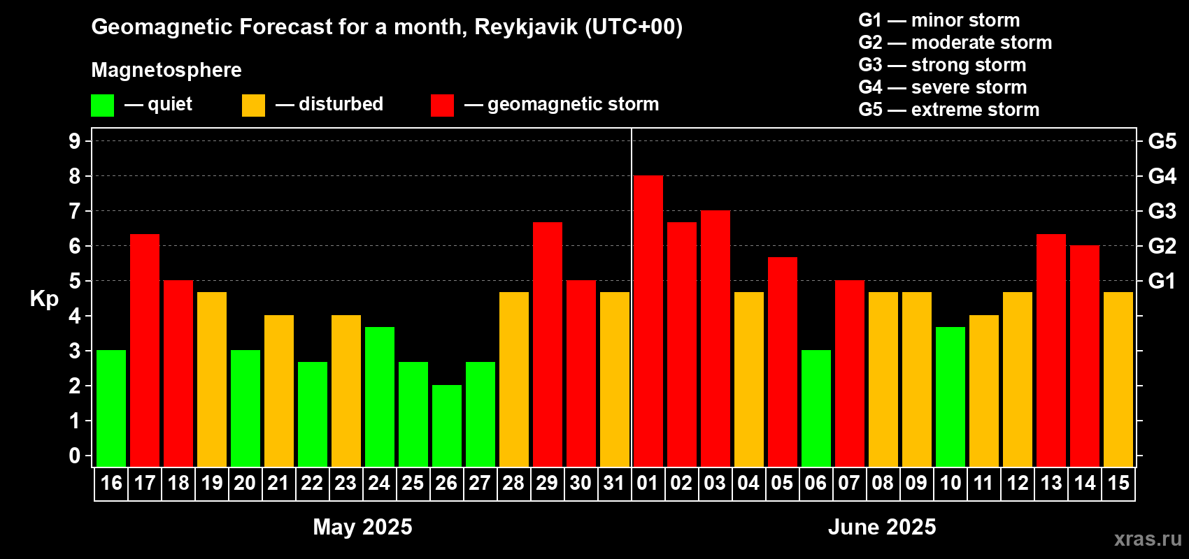 Forecast of the daily maximal value of geomagnetic index Kp for <b>1 month</b> (31 days) <b>from May 16, 2025 to Jun 15, 2025</b>