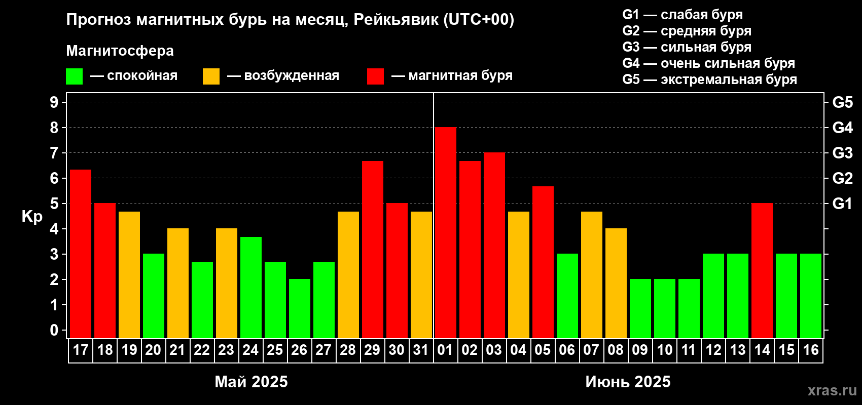Прогноз максимального суточного геомагнитного индекса Kp на <b>1 месяц</b> (31 день) <b>с 17 мая по 16 июня 2025 г</b>