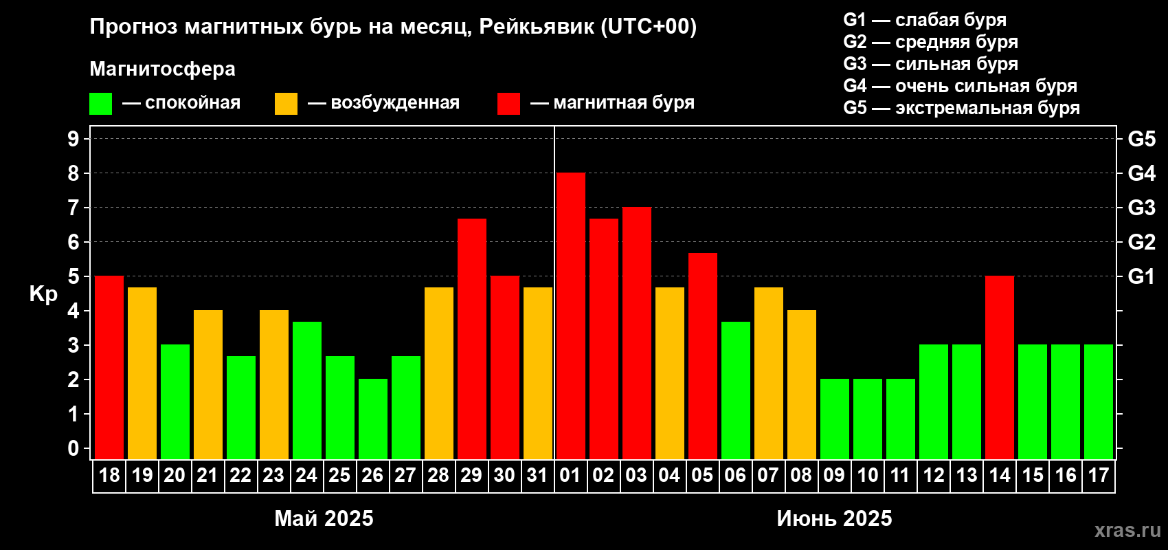 Прогноз максимального суточного геомагнитного индекса Kp на <b>1 месяц</b> (31 день) <b>с 18 мая по 17 июня 2025 г</b>