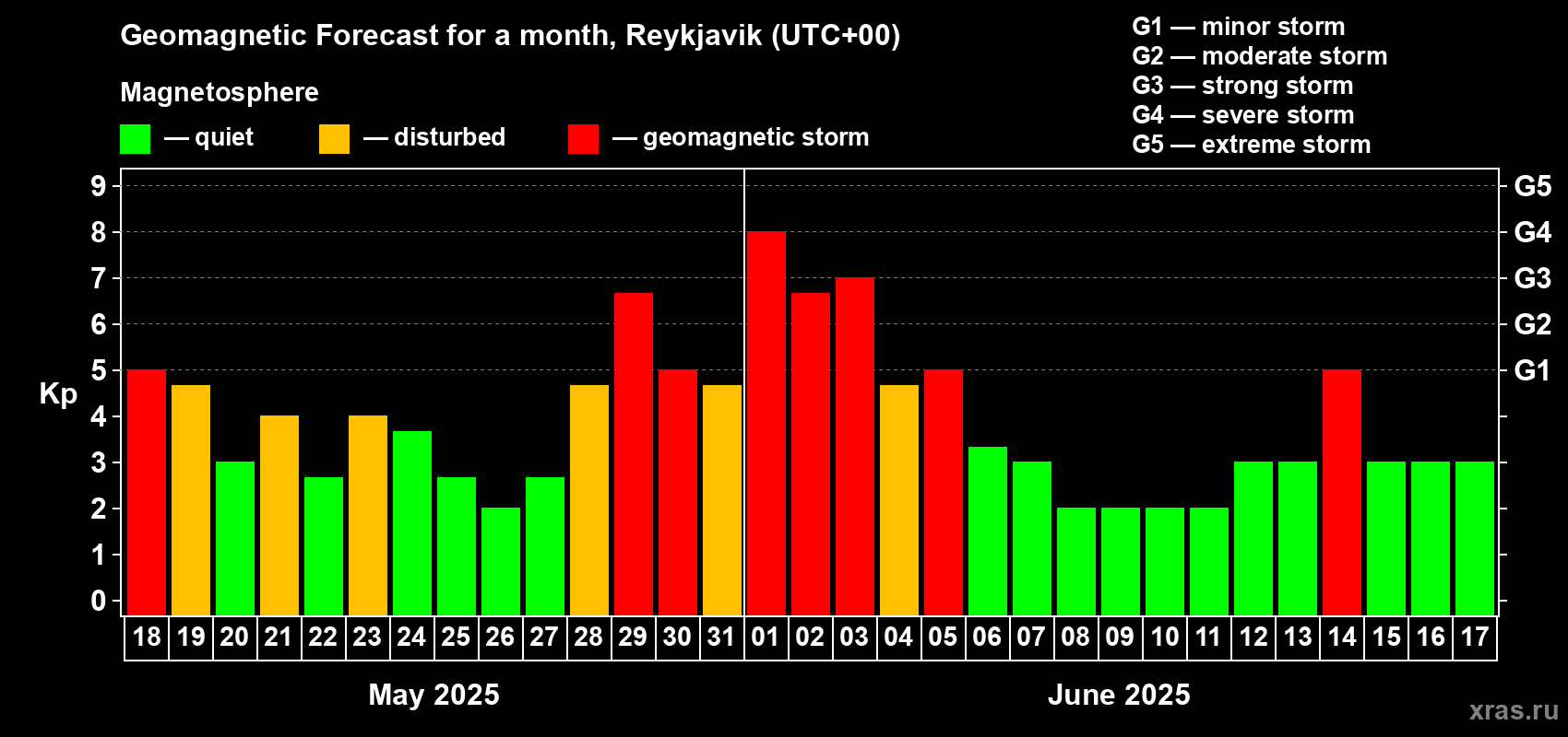 Forecast of the daily maximal value of geomagnetic index Kp for <b>1 month</b> (31 days) <b>from May 18, 2025 to Jun 17, 2025</b>