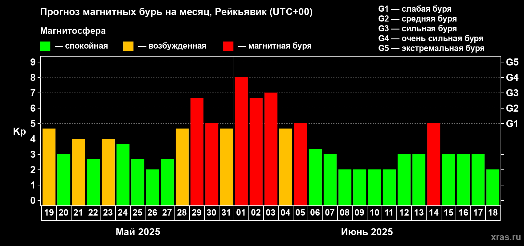 Прогноз максимального суточного геомагнитного индекса Kp на <b>1 месяц</b> (31 день) <b>с 19 мая по 18 июня 2025 г</b>