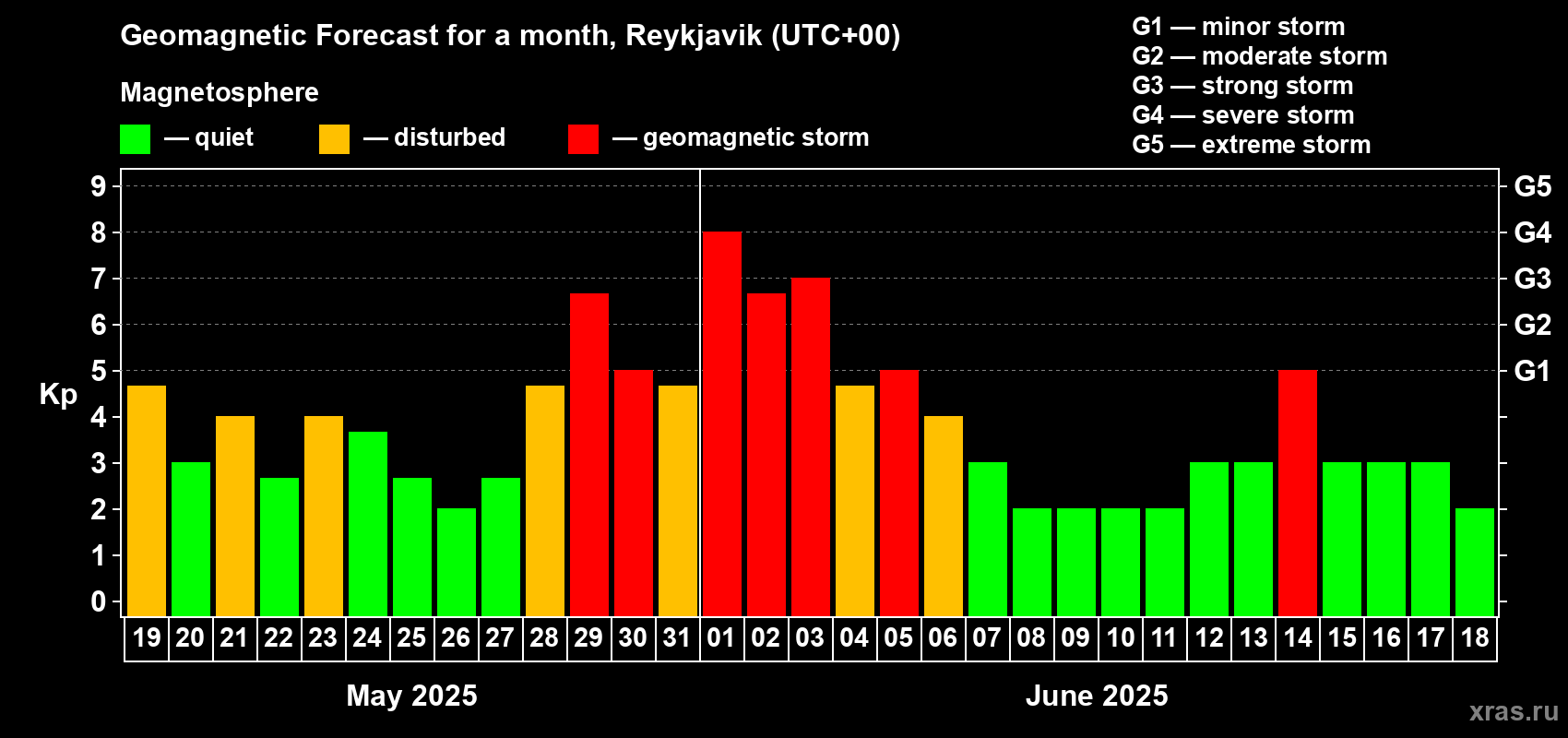 Forecast of the daily maximal value of geomagnetic index Kp for <b>1 month</b> (31 days) <b>from May 19, 2025 to Jun 18, 2025</b>