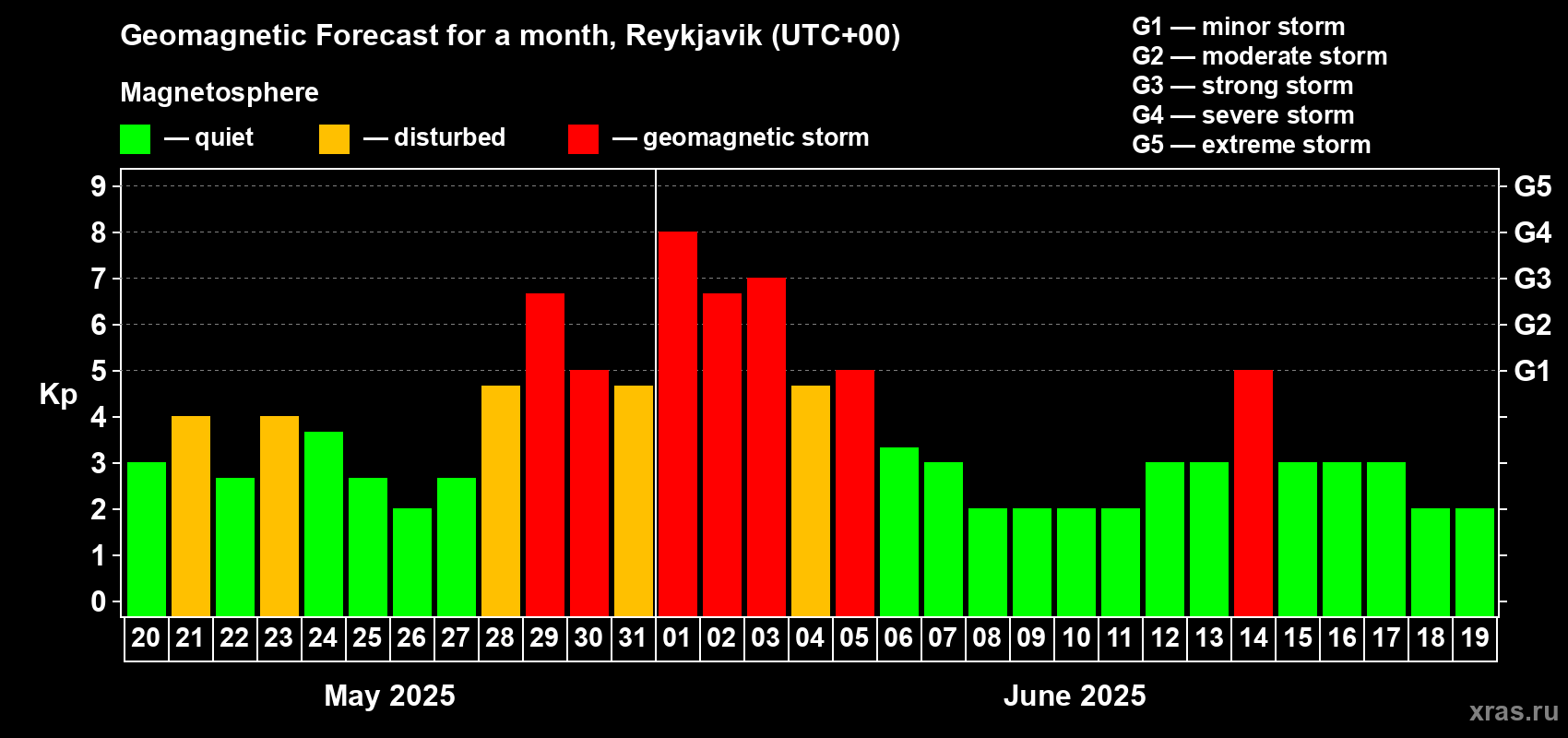 Forecast of the daily maximal value of geomagnetic index Kp for <b>1 month</b> (31 days) <b>from May 20, 2025 to Jun 19, 2025</b>