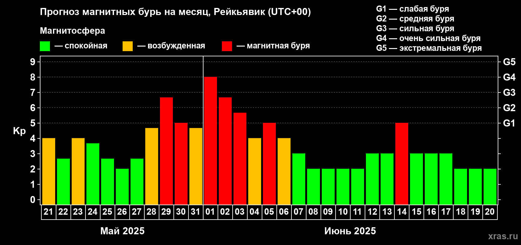 Прогноз максимального суточного геомагнитного индекса Kp на <b>1 месяц</b> (31 день) <b>с 21 мая по 20 июня 2025 г</b>