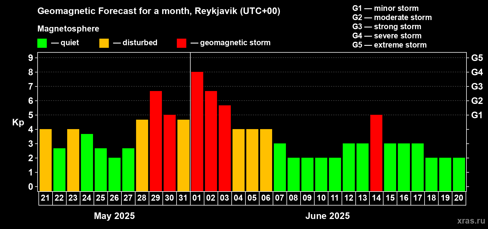 Forecast of the daily maximal value of geomagnetic index Kp for <b>1 month</b> (31 days) <b>from May 21, 2025 to Jun 20, 2025</b>