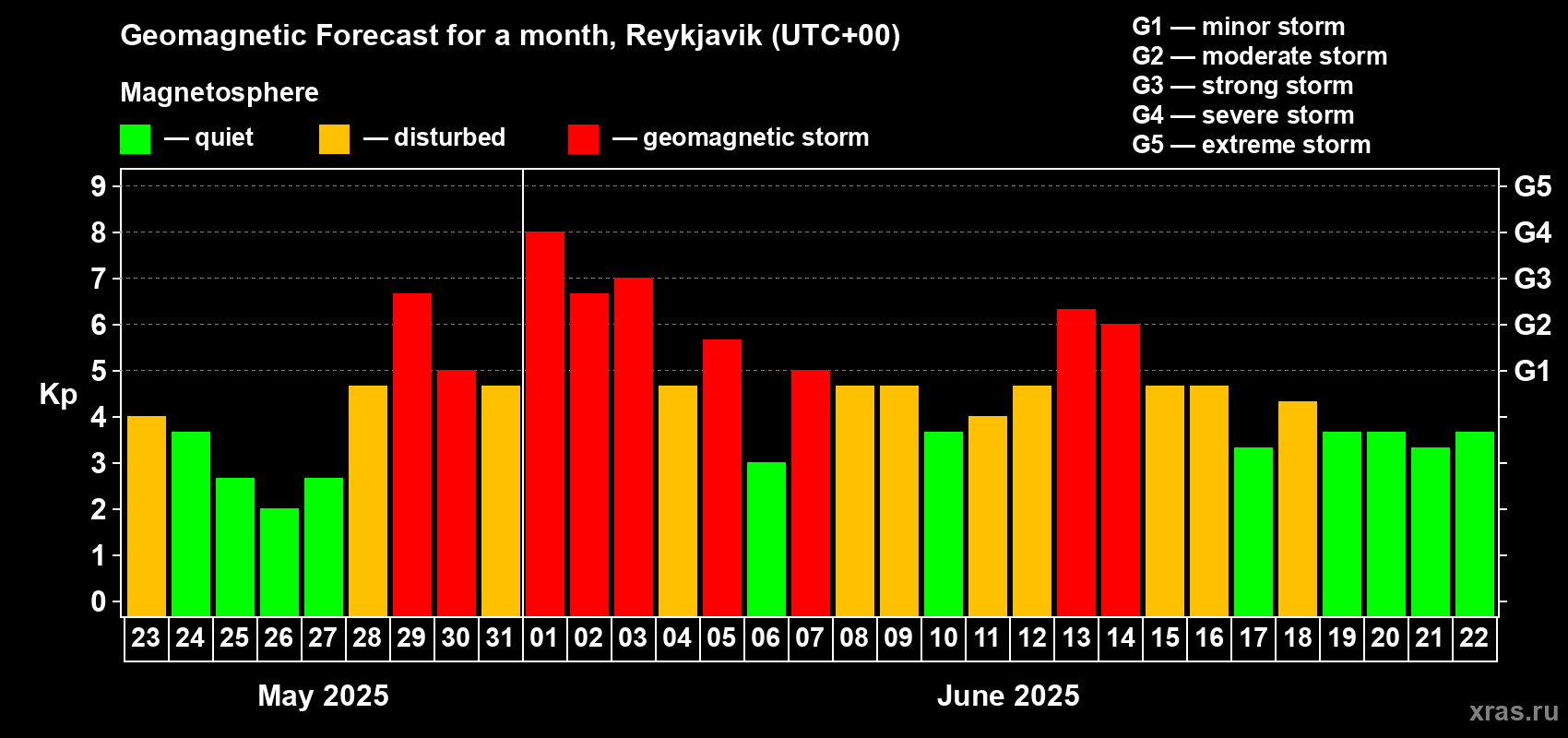 Forecast of the daily maximal value of geomagnetic index Kp for <b>1 month</b> (31 days) <b>from May 23, 2025 to Jun 22, 2025</b>