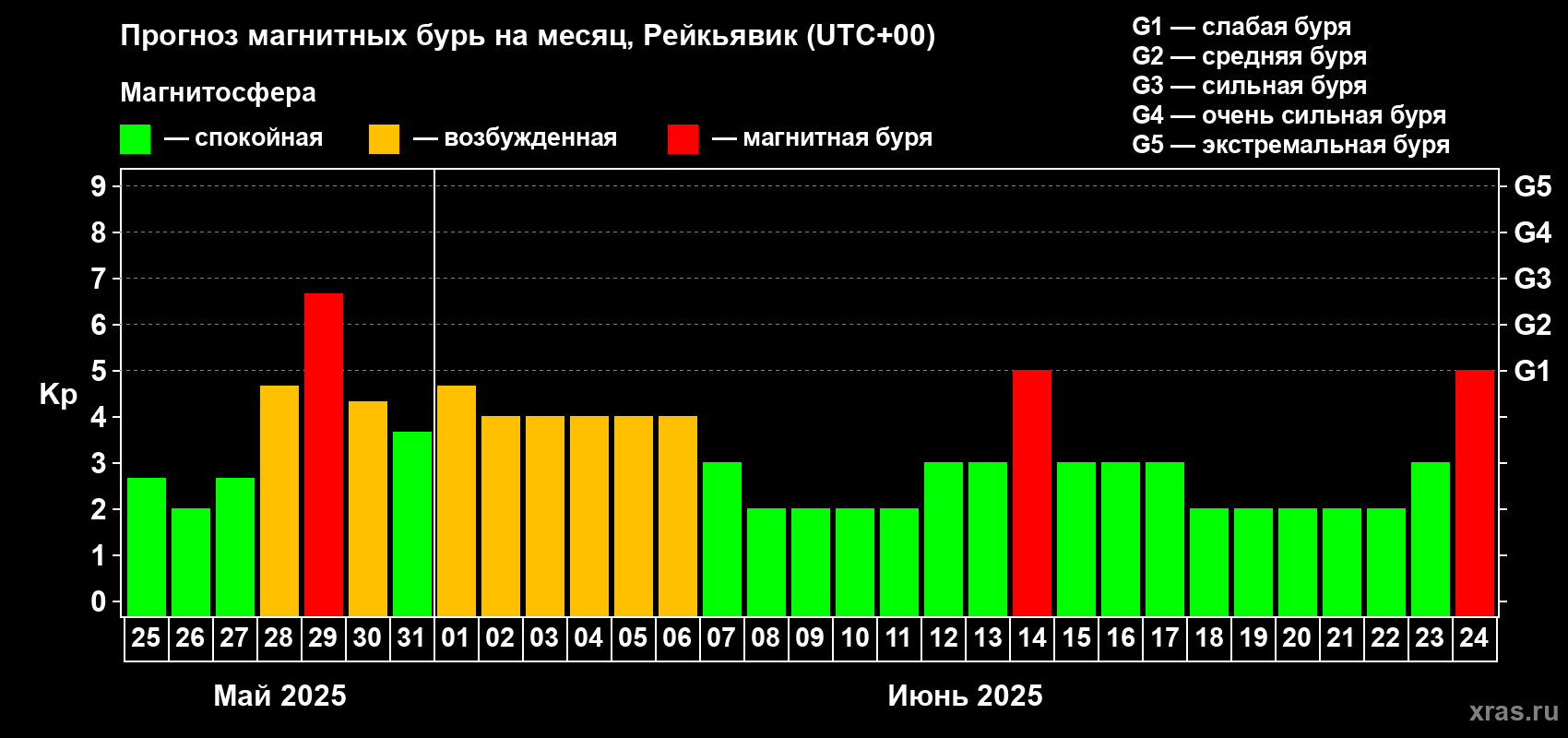Прогноз максимального суточного геомагнитного индекса Kp на <b>1 месяц</b> (31 день) <b>с 25 мая по 24 июня 2025 г</b>