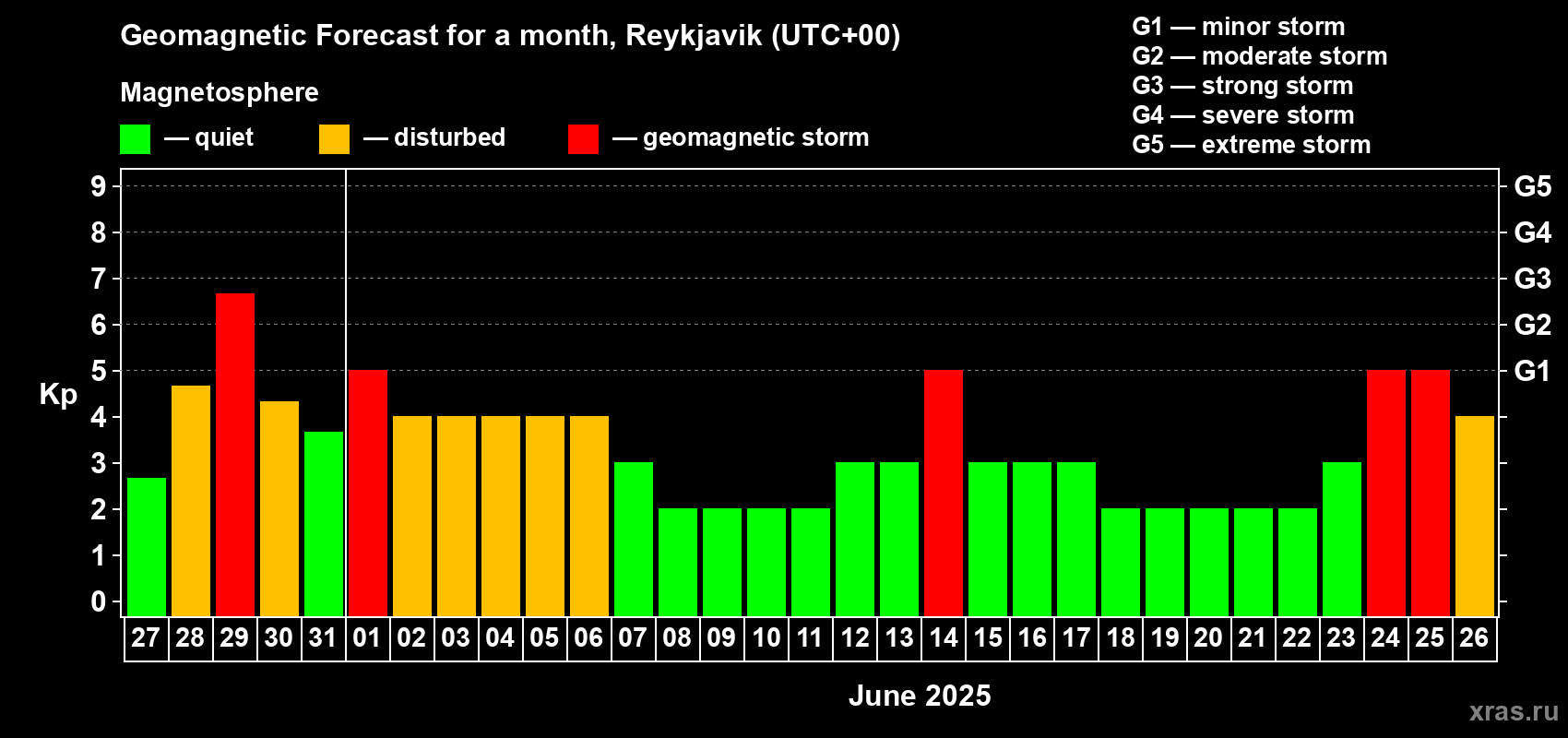 Forecast of the daily maximal value of geomagnetic index Kp for <b>1 month</b> (31 days) <b>from May 27, 2025 to Jun 26, 2025</b>