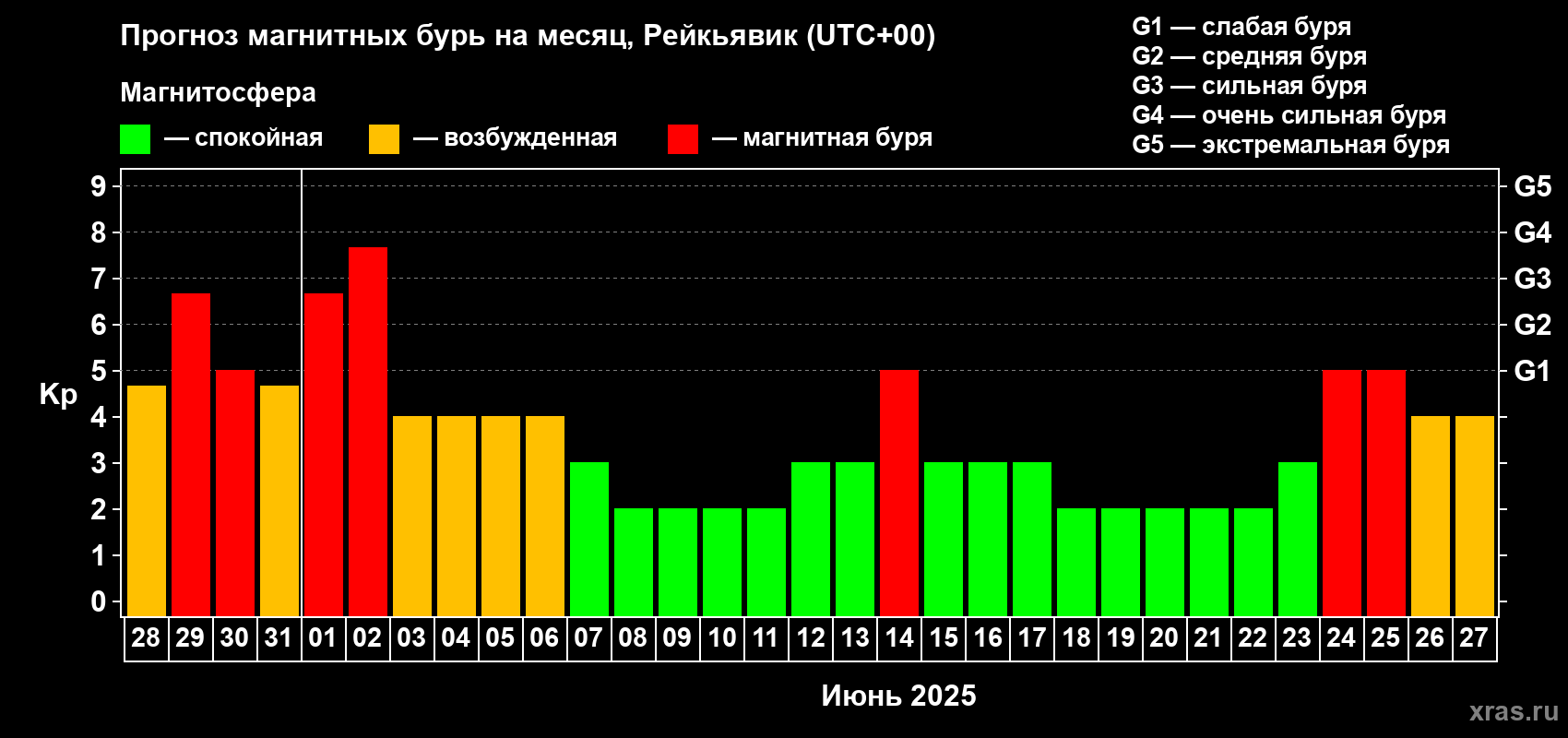 Прогноз максимального суточного геомагнитного индекса Kp на <b>1 месяц</b> (31 день) <b>с 28 мая по 27 июня 2025 г</b>