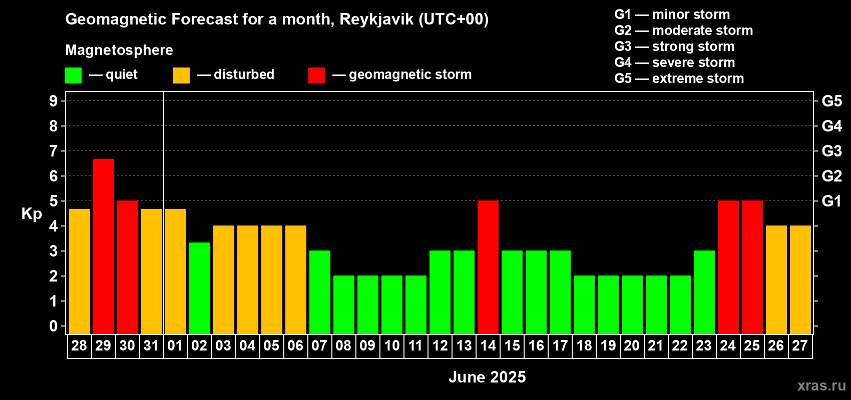 Forecast of the daily maximal value of geomagnetic index Kp for <b>1 month</b> (31 days) <b>from May 28, 2025 to Jun 27, 2025</b>