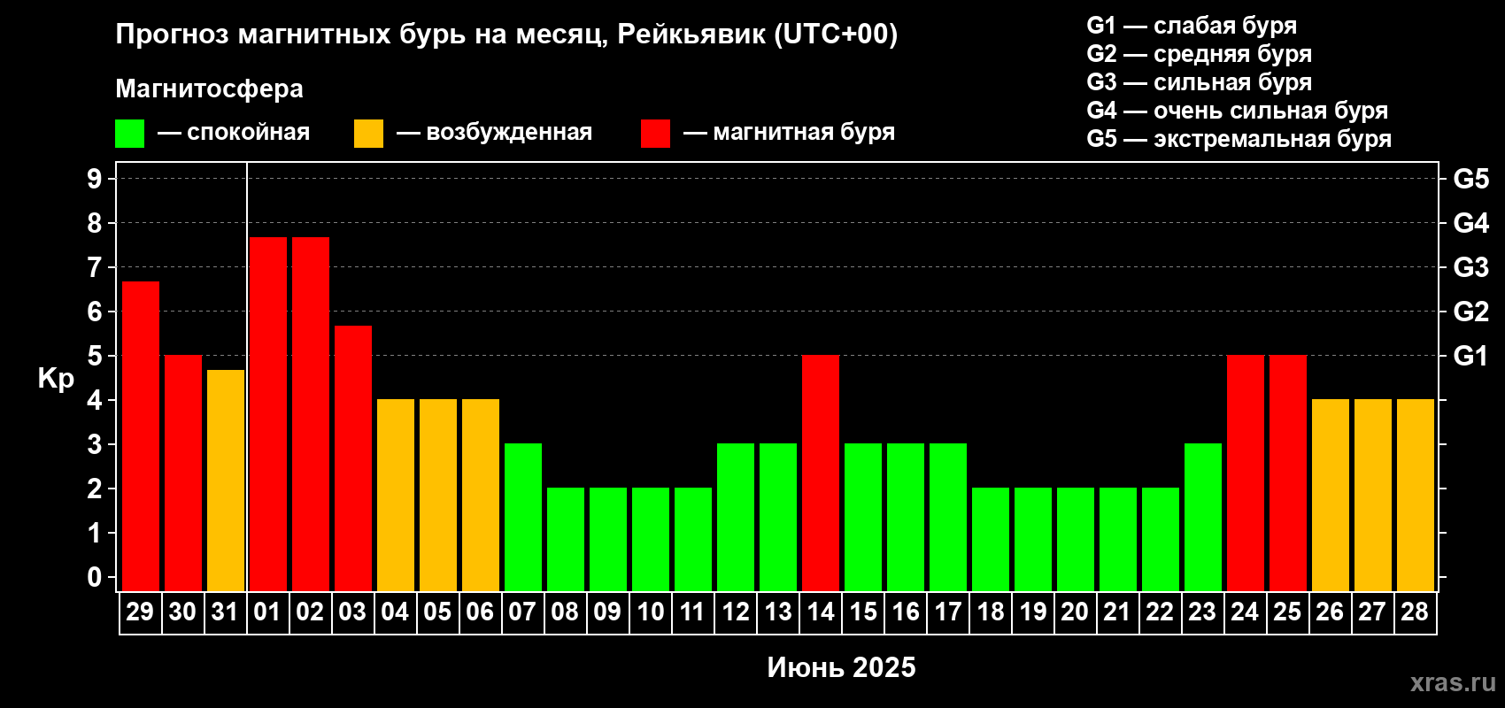 Прогноз максимального суточного геомагнитного индекса Kp на <b>1 месяц</b> (31 день) <b>с 29 мая по 28 июня 2025 г</b>