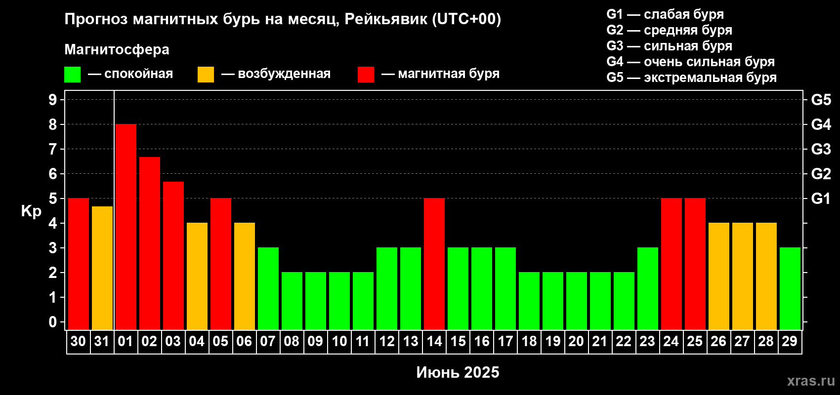 Прогноз максимального суточного геомагнитного индекса Kp на <b>1 месяц</b> (31 день) <b>с 30 мая по 29 июня 2025 г</b>