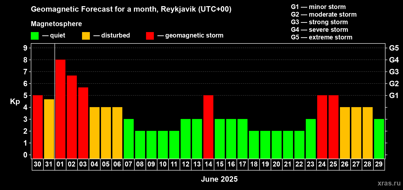 Forecast of the daily maximal value of geomagnetic index Kp for <b>1 month</b> (31 days) <b>from May 30, 2025 to Jun 29, 2025</b>