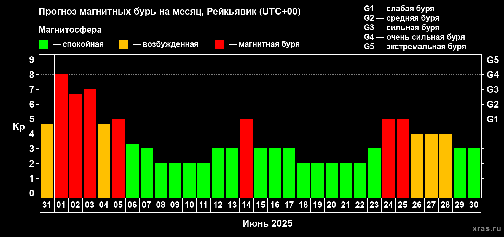 Прогноз максимального суточного геомагнитного индекса Kp на <b>1 месяц</b> (31 день) <b>с 31 мая по 30 июня 2025 г</b>
