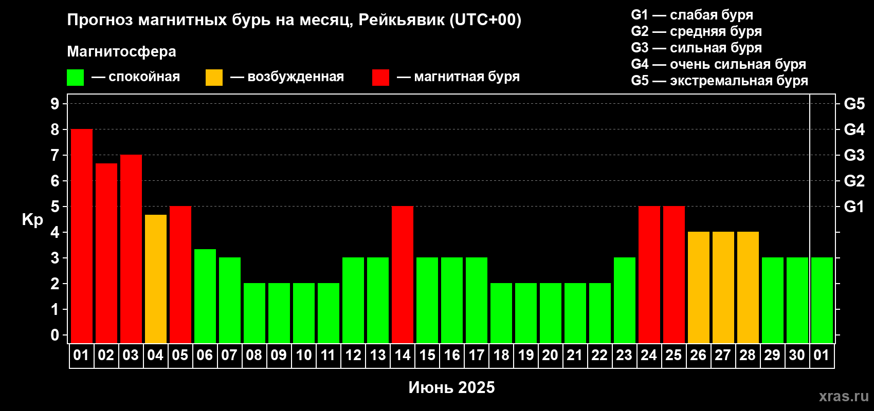 Прогноз максимального суточного геомагнитного индекса Kp на <b>1 месяц</b> (31 день) <b>с 01 июня по 01 июля 2025 г</b>