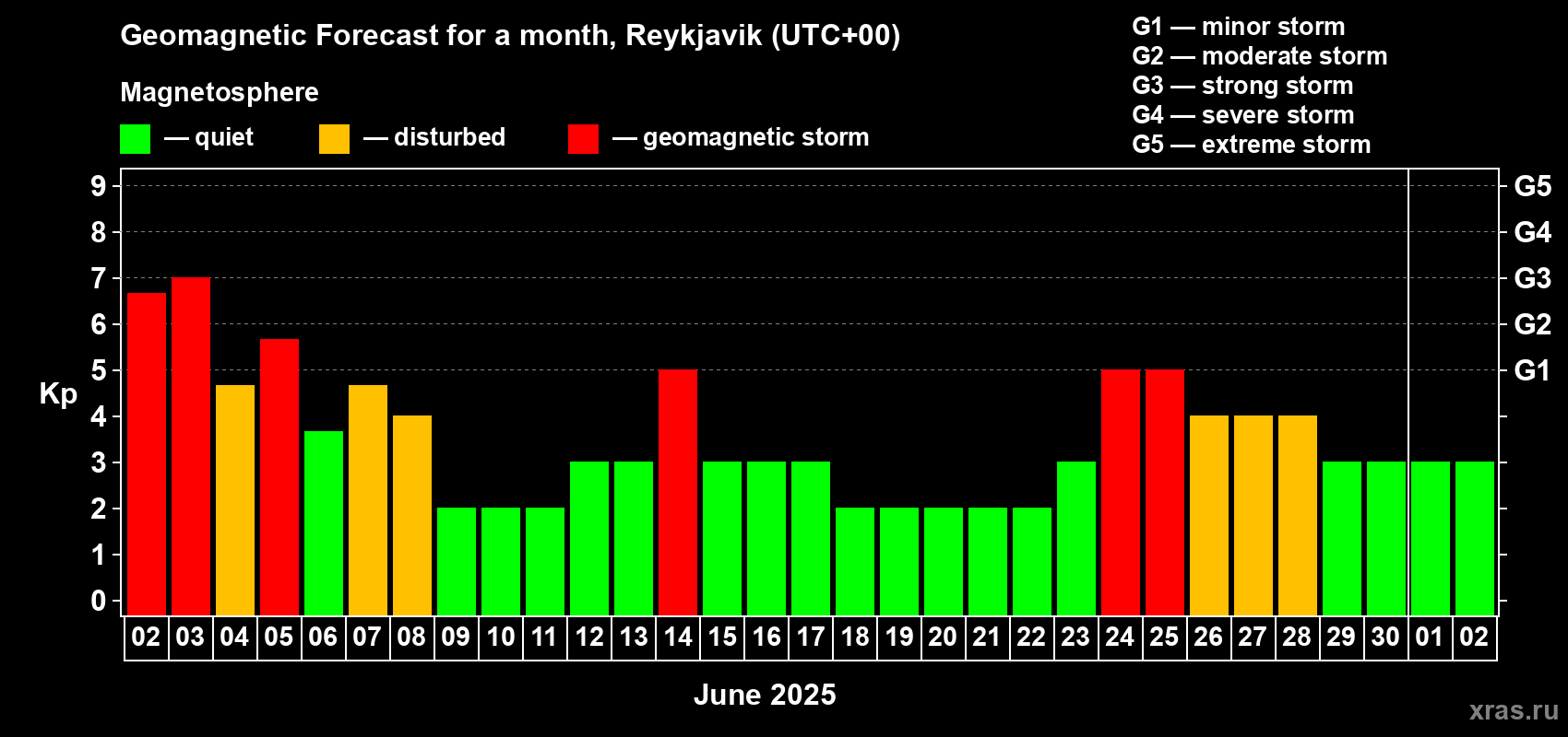 Forecast of the daily maximal value of geomagnetic index Kp for <b>1 month</b> (31 days) <b>from Jun 02, 2025 to Jul 02, 2025</b>