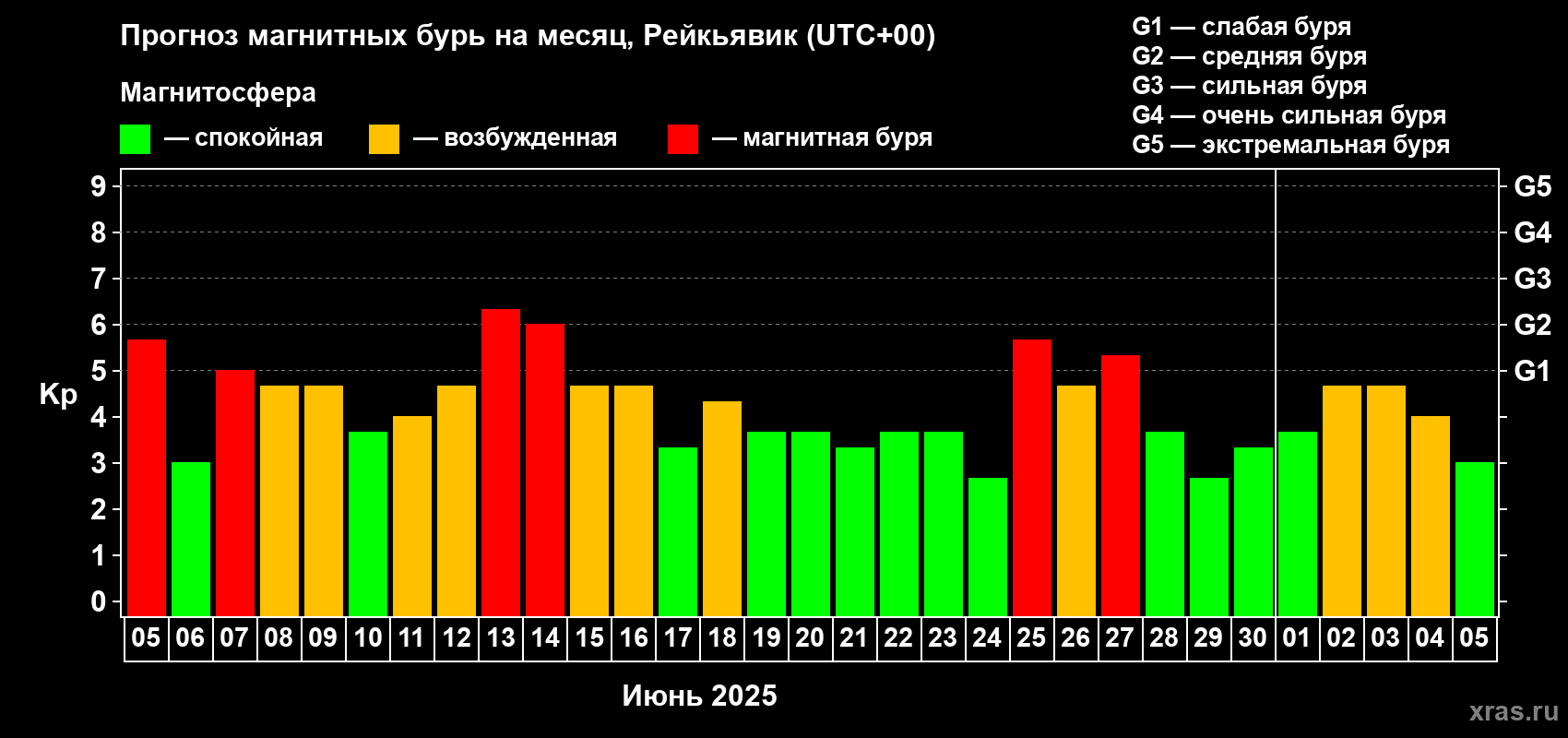 Прогноз максимального суточного геомагнитного индекса Kp на <b>1 месяц</b> (31 день) <b>с 05 июня по 05 июля 2025 г</b>