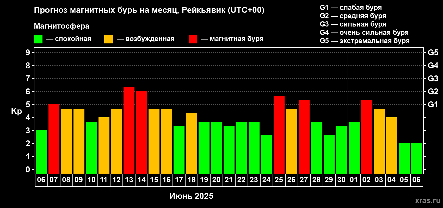 Прогноз максимального суточного геомагнитного индекса Kp на <b>1 месяц</b> (31 день) <b>с 06 июня по 06 июля 2025 г</b>